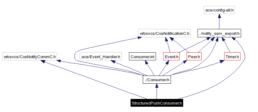 Include dependency graph