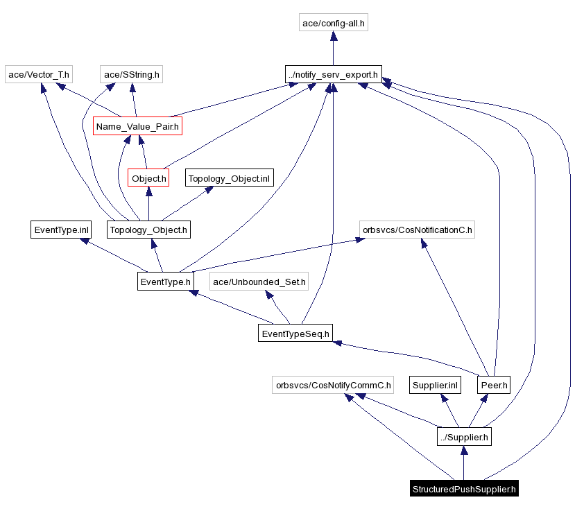 Include dependency graph