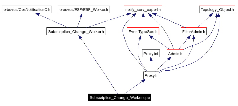 Include dependency graph