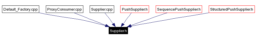 Included by dependency graph