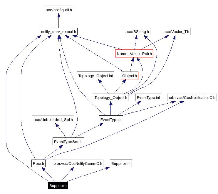 Include dependency graph
