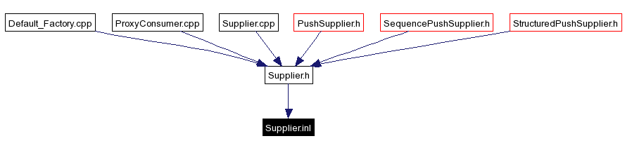 Included by dependency graph