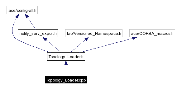 Include dependency graph