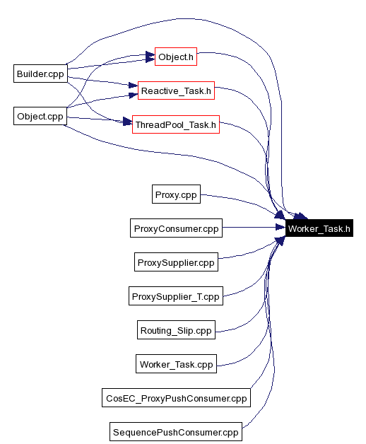Included by dependency graph
