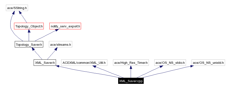 Include dependency graph