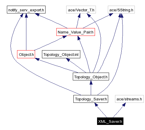 Include dependency graph