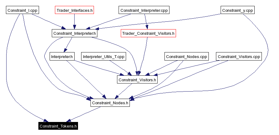 Included by dependency graph