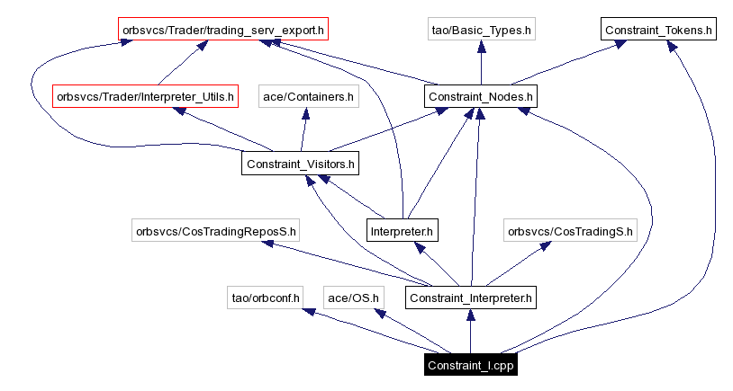 Include dependency graph