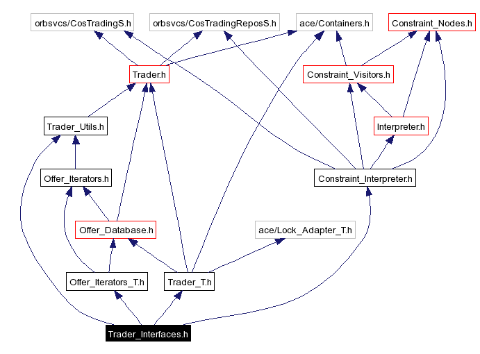 Include dependency graph