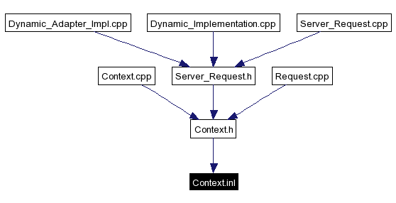Included by dependency graph
