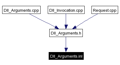 Included by dependency graph