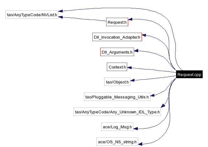 Include dependency graph