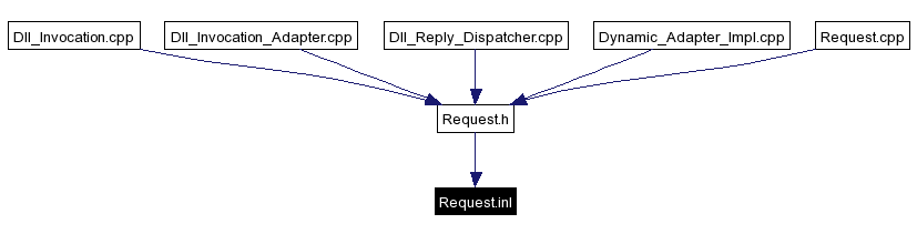 Included by dependency graph