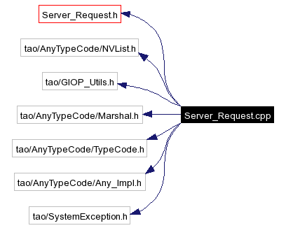 Include dependency graph