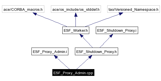 Include dependency graph