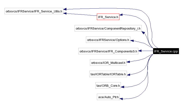 Include dependency graph