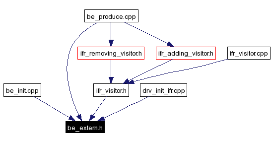 Included by dependency graph