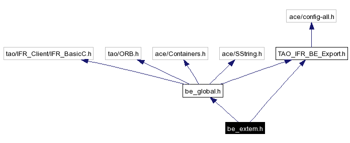 Include dependency graph