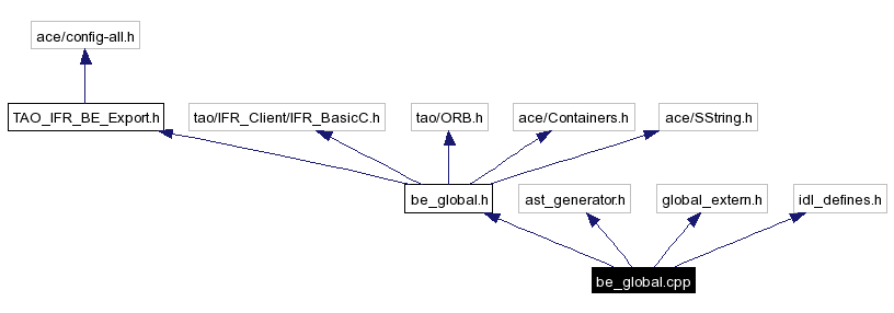 Include dependency graph