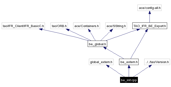 Include dependency graph