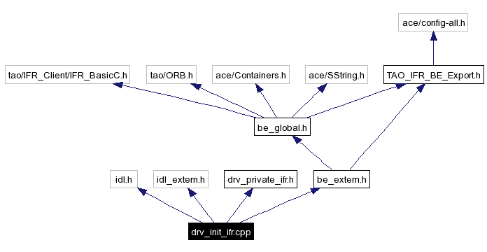 Include dependency graph