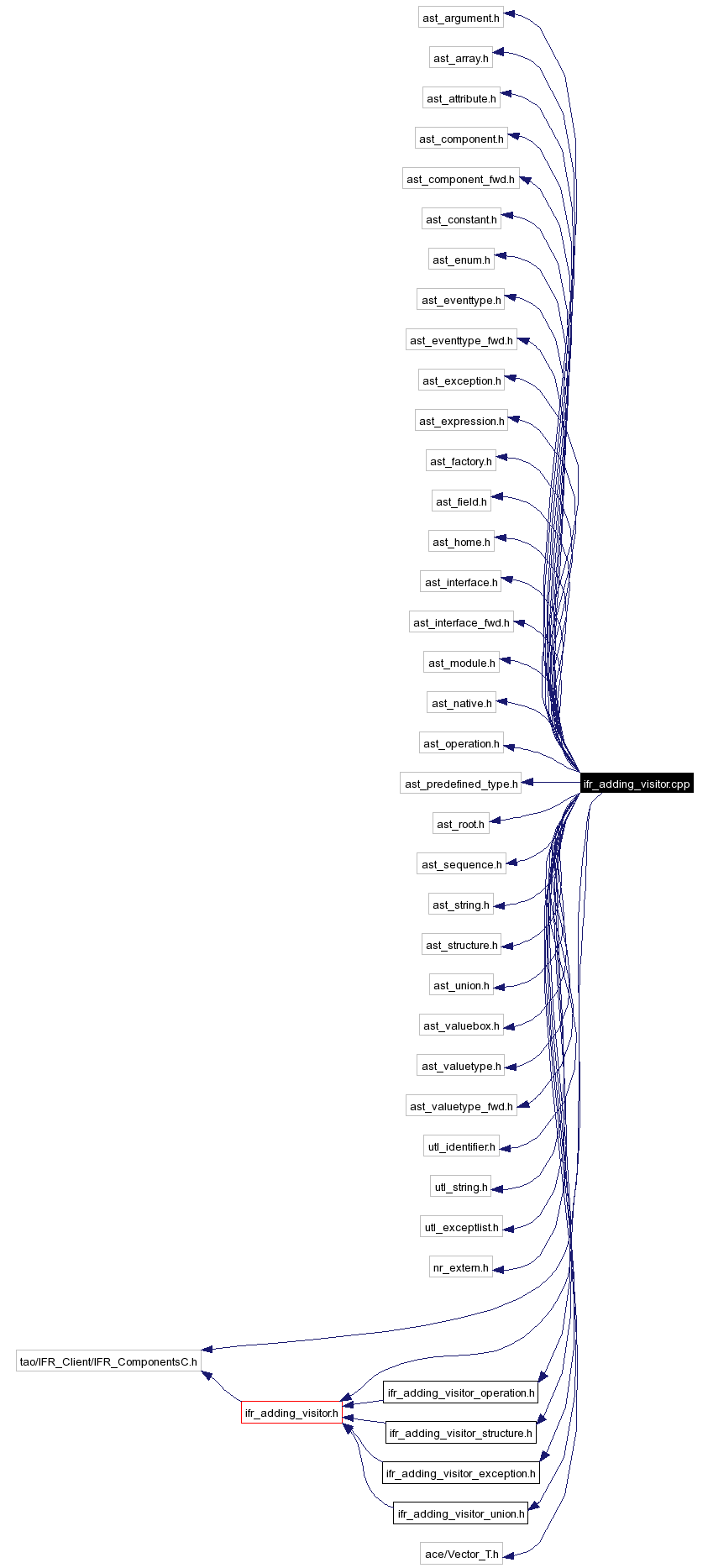 Include dependency graph