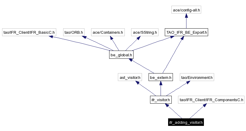 Include dependency graph