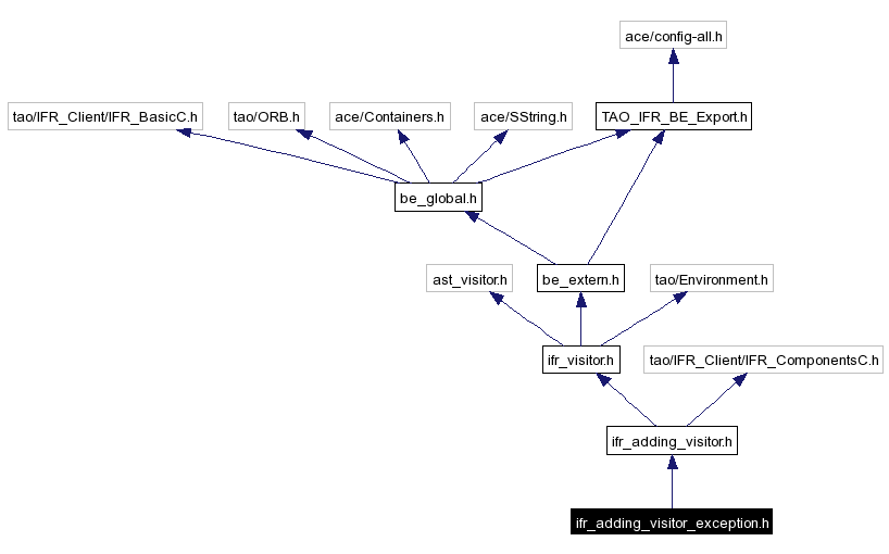 Include dependency graph