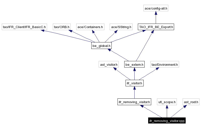 Include dependency graph