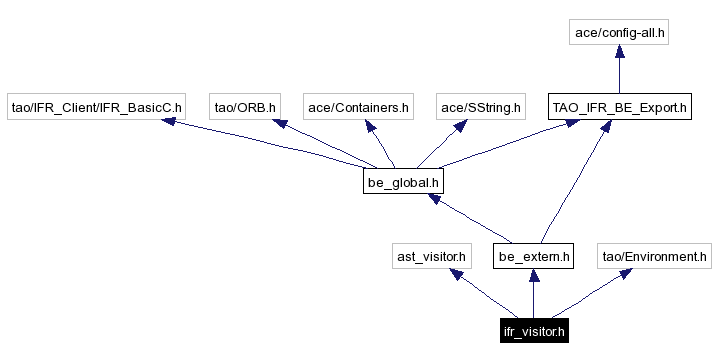 Include dependency graph