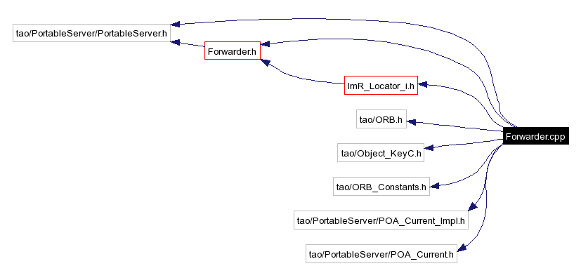 Include dependency graph