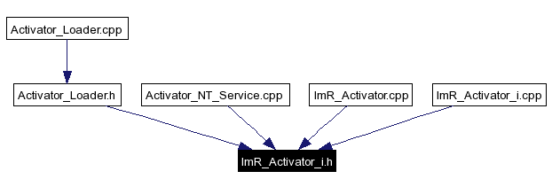 Included by dependency graph