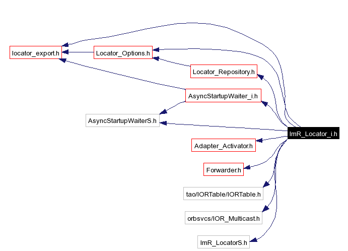 Include dependency graph