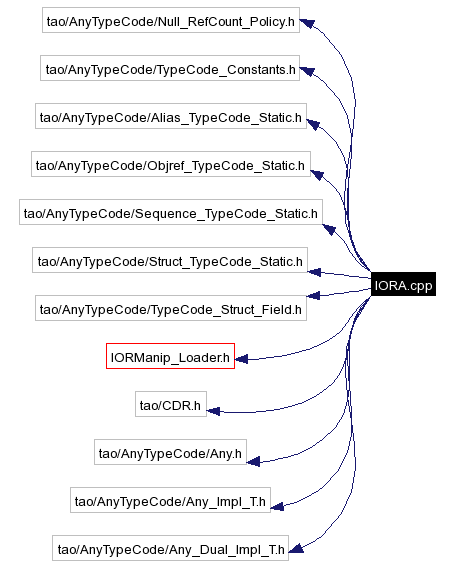 Include dependency graph