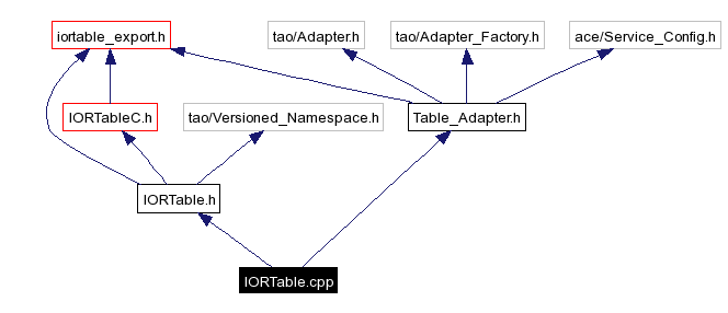 Include dependency graph