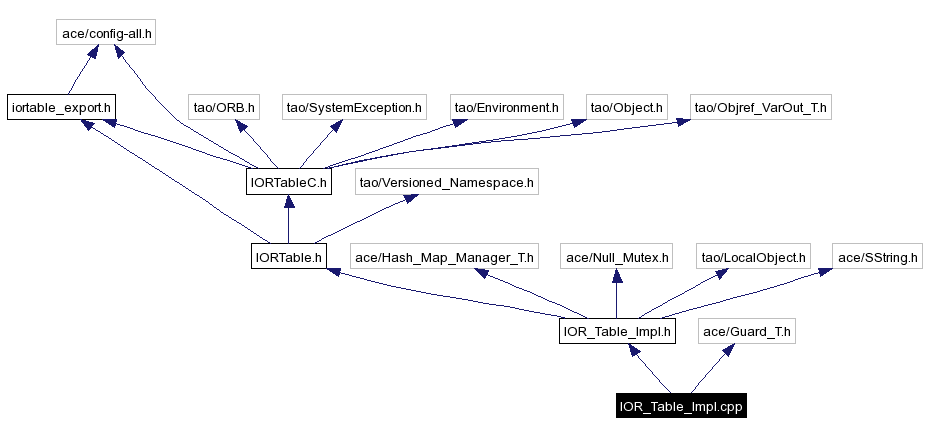 Include dependency graph