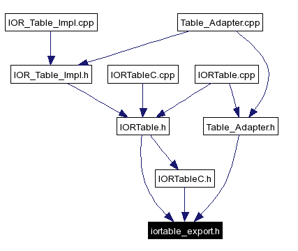 Included by dependency graph