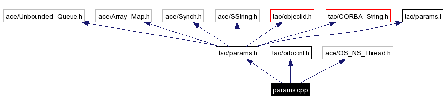 Include dependency graph