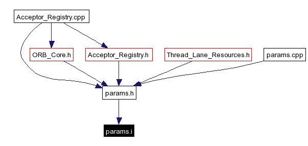 Included by dependency graph