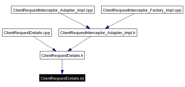 Included by dependency graph
