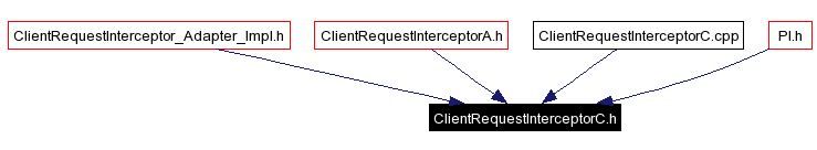 Included by dependency graph