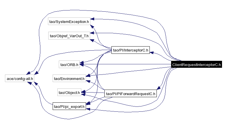 Include dependency graph