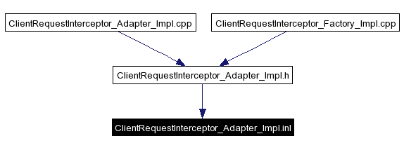 Included by dependency graph