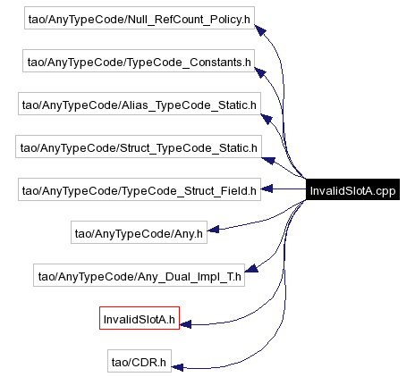Include dependency graph