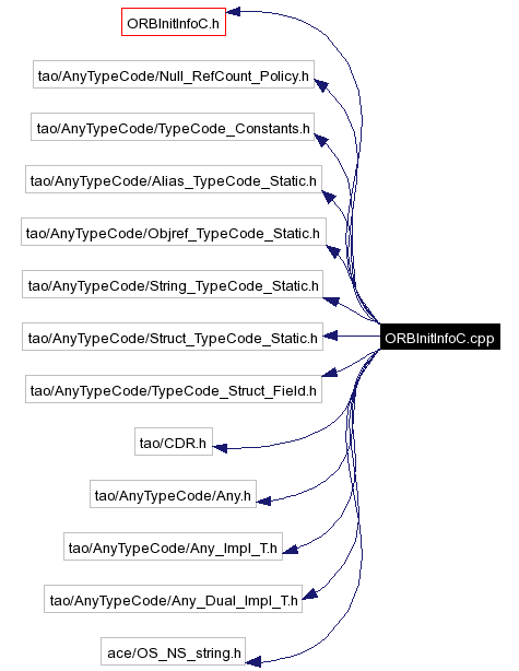 Include dependency graph