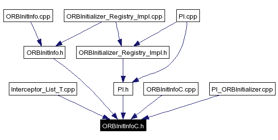 Included by dependency graph
