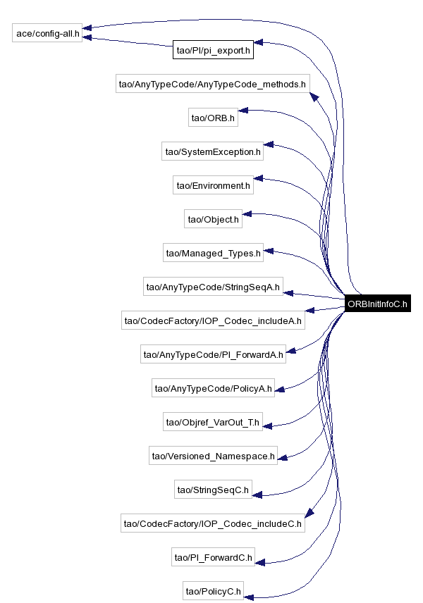 Include dependency graph