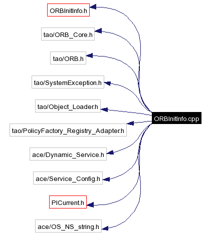Include dependency graph