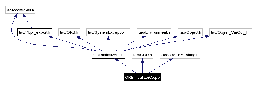 Include dependency graph