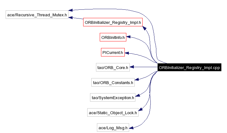 Include dependency graph